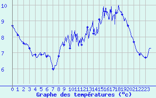 Courbe de tempratures pour Cap de la Hve (76)
