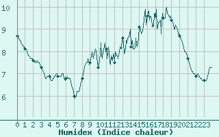 Courbe de l'humidex pour Cap de la Hve (76)