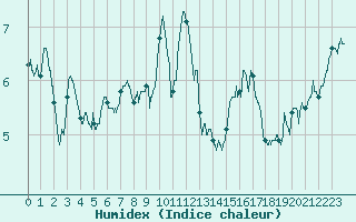 Courbe de l'humidex pour Ile Rousse (2B)