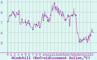 Courbe du refroidissement olien pour Saint-Brieuc (22)
