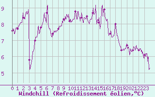 Courbe du refroidissement olien pour Ploudalmezeau (29)