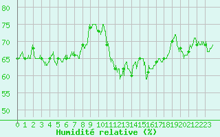 Courbe de l'humidit relative pour Clermont-Ferrand (63)