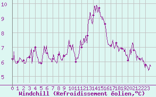 Courbe du refroidissement olien pour Deauville (14)