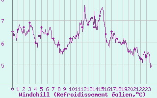 Courbe du refroidissement olien pour Avord (18)