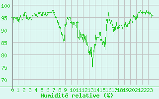 Courbe de l'humidit relative pour Flaine (74)