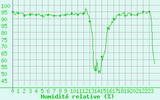 Courbe de l'humidit relative pour Chamonix-Mont-Blanc (74)