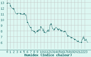 Courbe de l'humidex pour Rosans (05)