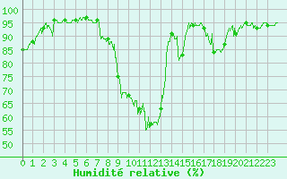 Courbe de l'humidit relative pour Luxeuil (70)