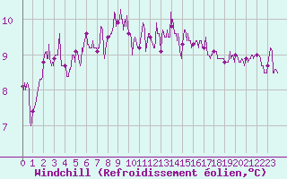 Courbe du refroidissement olien pour Lorient (56)
