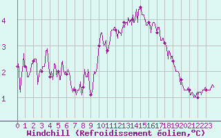 Courbe du refroidissement olien pour Dunkerque (59)