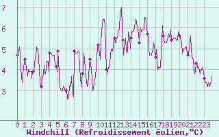 Courbe du refroidissement olien pour Mcon (71)