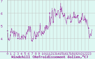 Courbe du refroidissement olien pour Nancy - Essey (54)