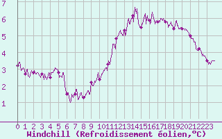 Courbe du refroidissement olien pour Le Havre - Octeville (76)