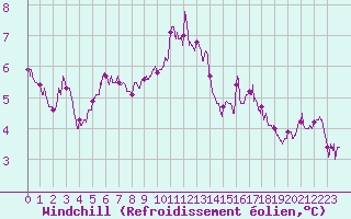 Courbe du refroidissement olien pour Dinard (35)
