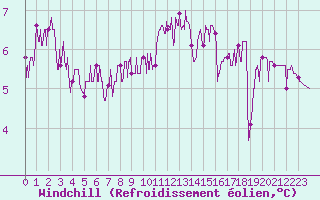 Courbe du refroidissement olien pour Chteau-Chinon (58)