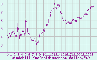 Courbe du refroidissement olien pour Orly (91)