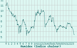 Courbe de l'humidex pour Lyon - Bron (69)