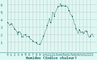 Courbe de l'humidex pour Rioux Martin (16)