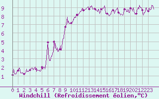 Courbe du refroidissement olien pour Charleville-Mzires (08)