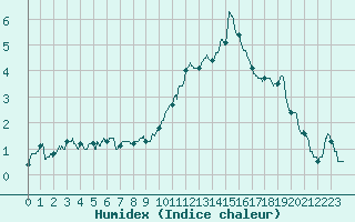 Courbe de l'humidex pour Saint-Auban (04)