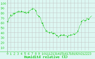 Courbe de l'humidit relative pour Ble / Mulhouse (68)