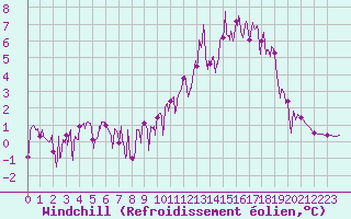 Courbe du refroidissement olien pour Chamonix-Mont-Blanc (74)