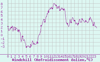 Courbe du refroidissement olien pour Ambrieu (01)