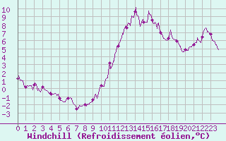 Courbe du refroidissement olien pour Ste (34)