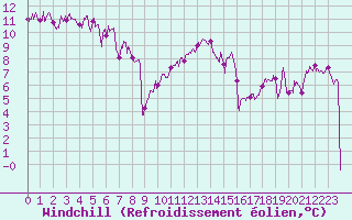 Courbe du refroidissement olien pour Strasbourg (67)