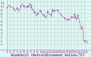 Courbe du refroidissement olien pour Valence (26)