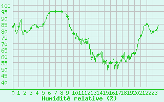 Courbe de l'humidit relative pour Bouy-sur-Orvin (10)