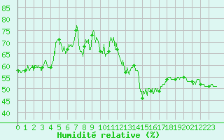 Courbe de l'humidit relative pour Ile du Levant (83)