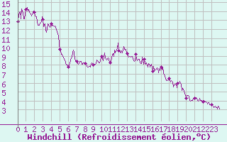 Courbe du refroidissement olien pour Caen (14)