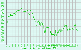 Courbe de l'humidit relative pour Ban-de-Sapt (88)