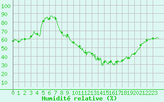 Courbe de l'humidit relative pour Dijon / Longvic (21)
