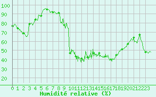 Courbe de l'humidit relative pour Valence (26)