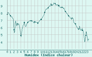 Courbe de l'humidex pour Landivisiau (29)
