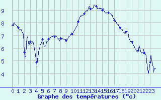 Courbe de tempratures pour Landivisiau (29)