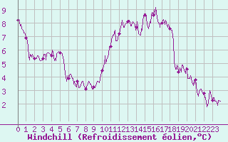 Courbe du refroidissement olien pour Limoges (87)