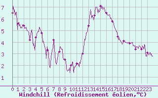 Courbe du refroidissement olien pour Villacoublay (78)