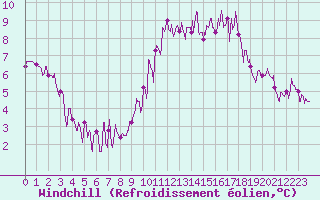Courbe du refroidissement olien pour Brianon (05)