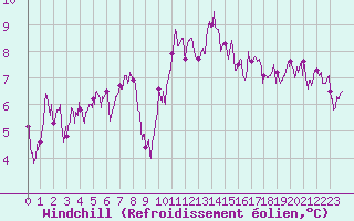 Courbe du refroidissement olien pour Quimper (29)
