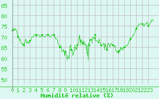 Courbe de l'humidit relative pour Cannes (06)