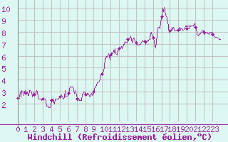 Courbe du refroidissement olien pour Biscarrosse (40)