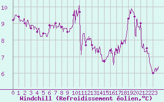 Courbe du refroidissement olien pour Le Touquet (62)
