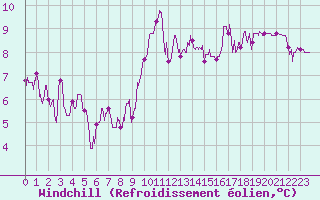 Courbe du refroidissement olien pour Biarritz (64)