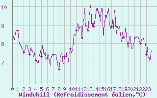 Courbe du refroidissement olien pour Nevers (58)