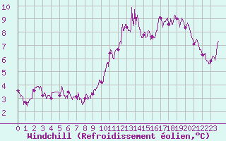 Courbe du refroidissement olien pour Saint-Etienne (42)