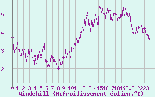 Courbe du refroidissement olien pour Chteau-Chinon (58)