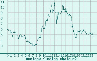 Courbe de l'humidex pour Nevers (58)